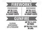 Mesquite Addresses Illegal Fireworks, Gunfire and DWI for Independence Day Holiday